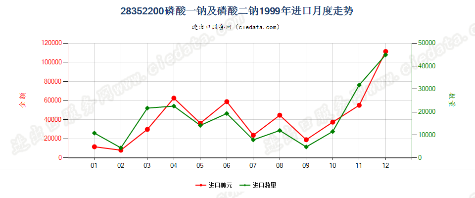 28352200磷酸一钠及磷酸二钠进口1999年月度走势图