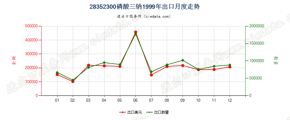 28352300(2007stop变更为28352910)磷酸三钠出口1999年月度走势图