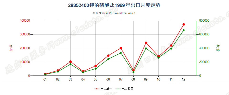 28352400钾的磷酸盐出口1999年月度走势图