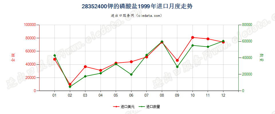 28352400钾的磷酸盐进口1999年月度走势图