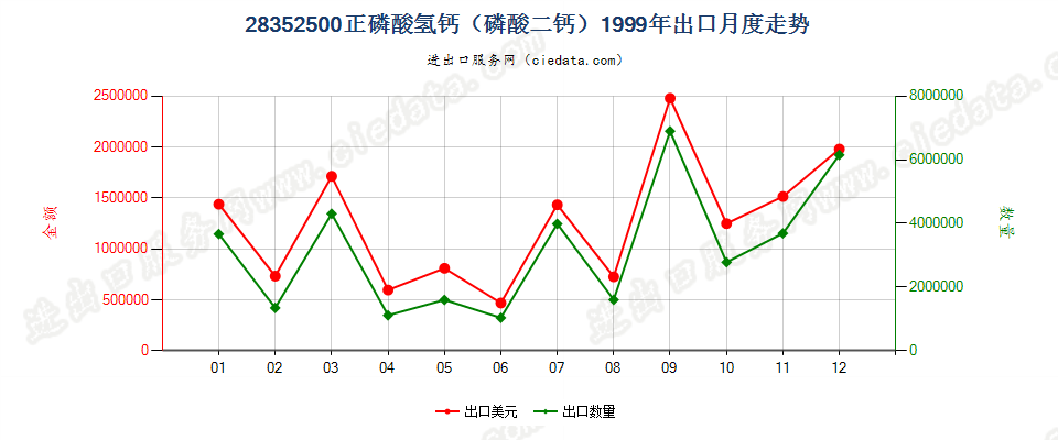 28352500(2009stop)正磷酸氢钙（磷酸二钙）出口1999年月度走势图