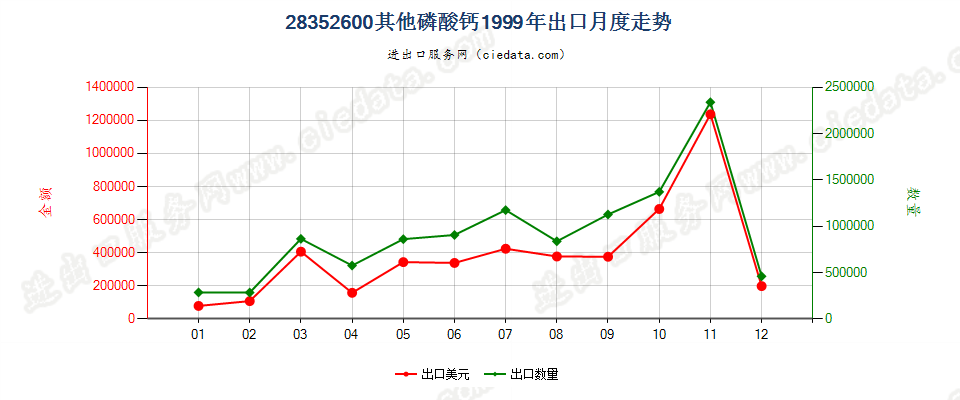 28352600其他磷酸钙出口1999年月度走势图