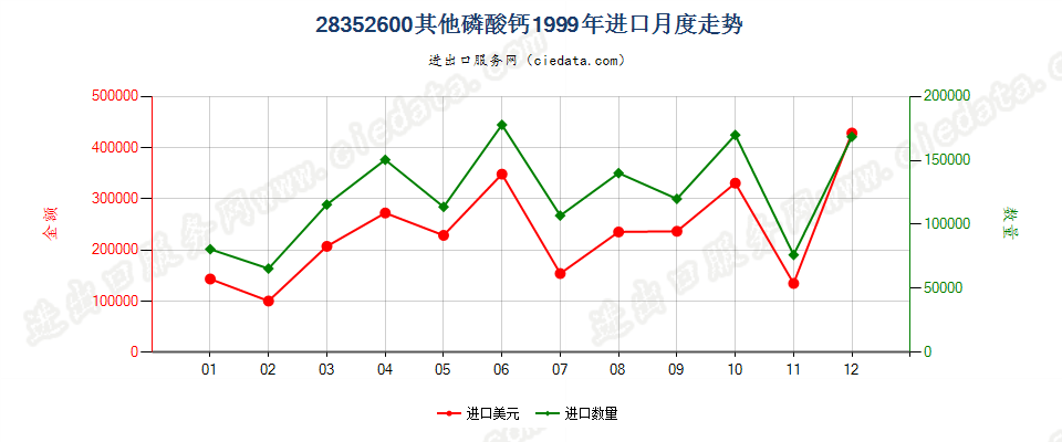 28352600其他磷酸钙进口1999年月度走势图