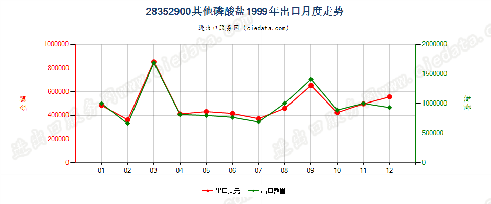 28352900(2007stop变更为28352990)其他磷酸盐出口1999年月度走势图