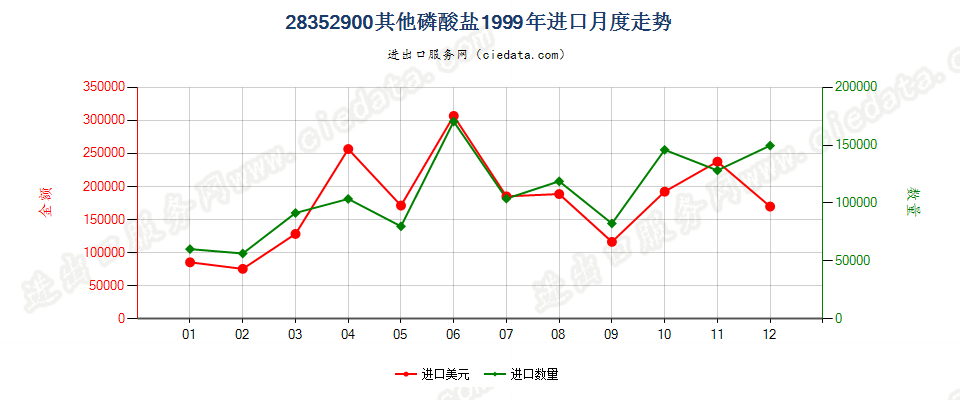 28352900(2007stop变更为28352990)其他磷酸盐进口1999年月度走势图