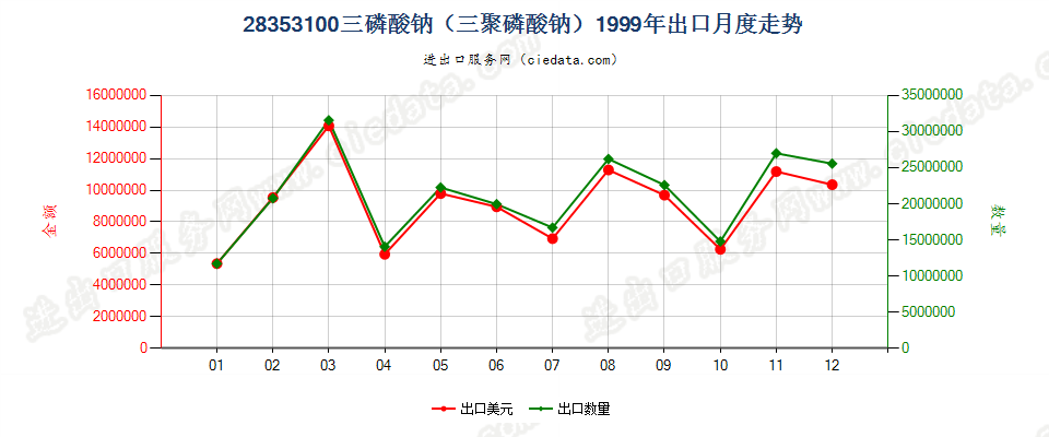 28353100(2009stop)三磷酸钠（三聚磷酸钠）出口1999年月度走势图