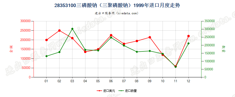 28353100(2009stop)三磷酸钠（三聚磷酸钠）进口1999年月度走势图