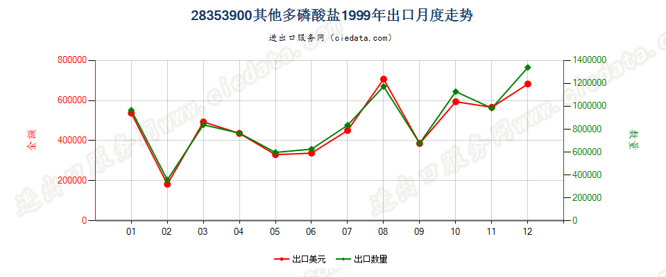 28353900(2009stop)其他多磷酸盐出口1999年月度走势图