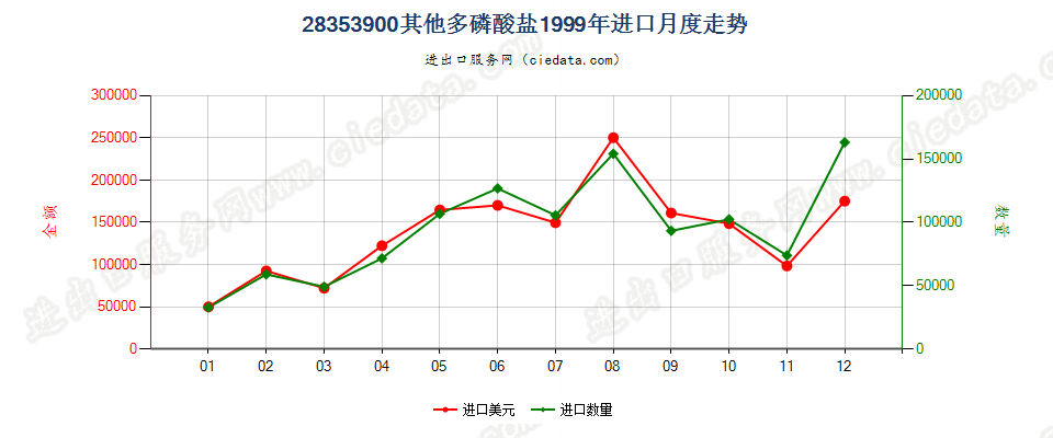 28353900(2009stop)其他多磷酸盐进口1999年月度走势图