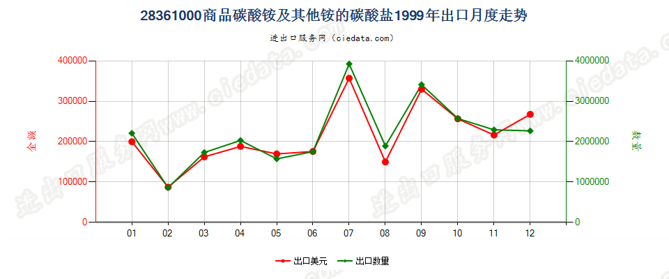 28361000(2007stop变更为28369940)商品碳酸铵及其他铵的碳酸盐出口1999年月度走势图