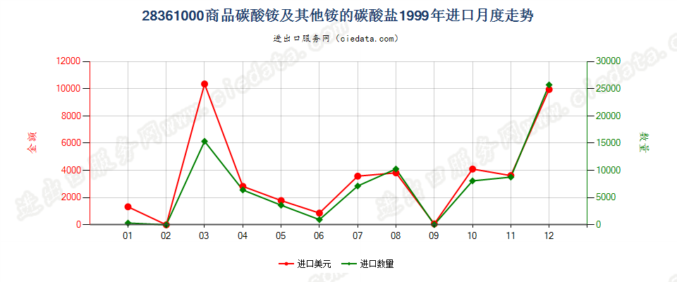 28361000(2007stop变更为28369940)商品碳酸铵及其他铵的碳酸盐进口1999年月度走势图