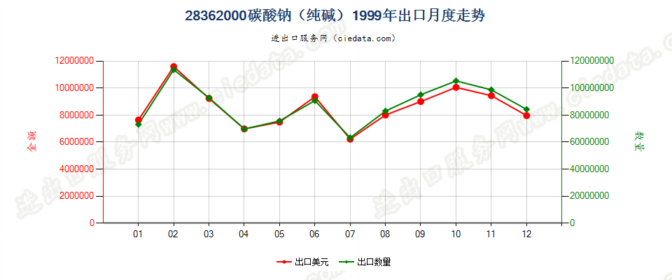 28362000碳酸钠（纯碱）出口1999年月度走势图