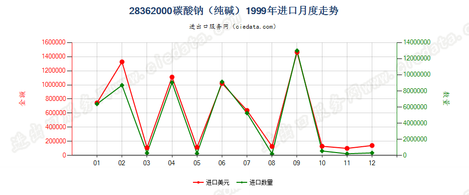 28362000碳酸钠（纯碱）进口1999年月度走势图