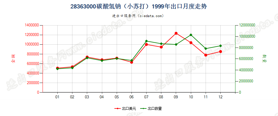 28363000碳酸氢钠（小苏打）出口1999年月度走势图