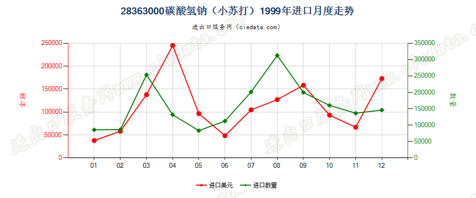 28363000碳酸氢钠（小苏打）进口1999年月度走势图