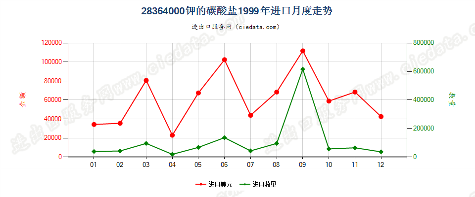 28364000钾的碳酸盐进口1999年月度走势图