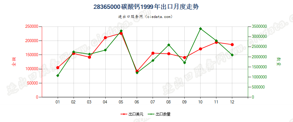 28365000碳酸钙出口1999年月度走势图