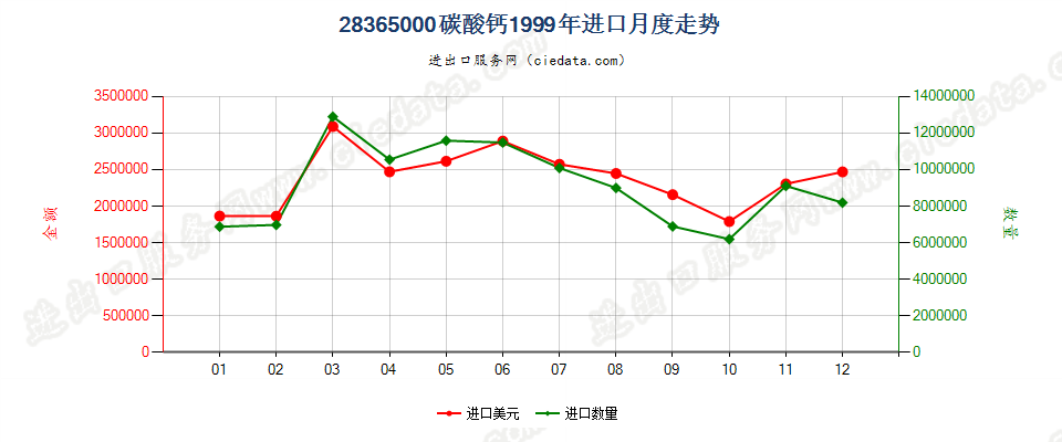 28365000碳酸钙进口1999年月度走势图