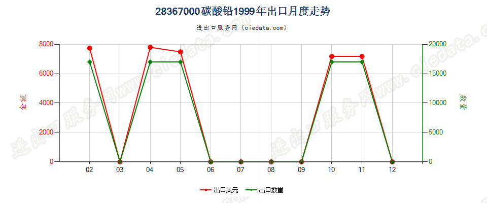 28367000(2007stop)铅的碳酸盐出口1999年月度走势图