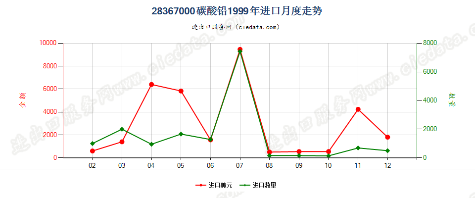 28367000(2007stop)铅的碳酸盐进口1999年月度走势图