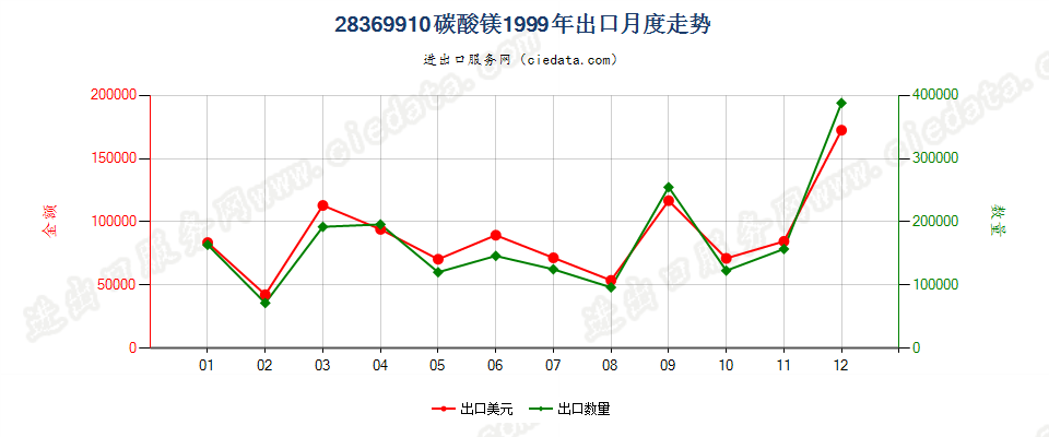 28369910碳酸镁出口1999年月度走势图