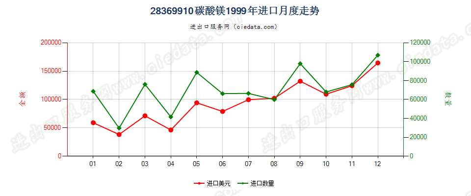 28369910碳酸镁进口1999年月度走势图