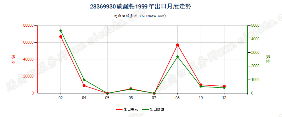 28369930碳酸钴出口1999年月度走势图