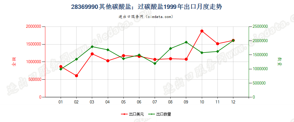 28369990未列名碳酸盐；过碳酸盐出口1999年月度走势图