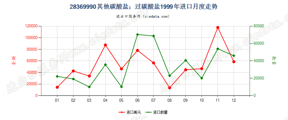 28369990未列名碳酸盐；过碳酸盐进口1999年月度走势图