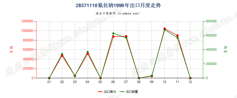 28371110氰化钠出口1999年月度走势图