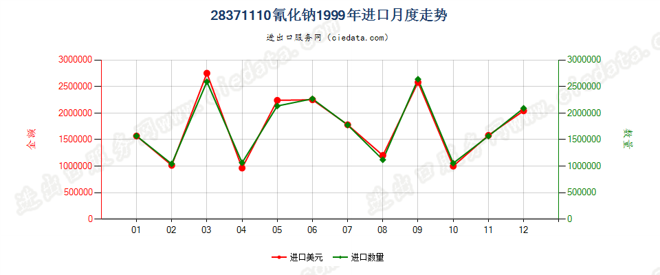 28371110氰化钠进口1999年月度走势图