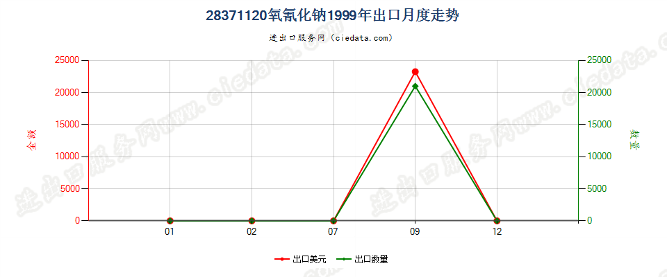 28371120氧氰化钠出口1999年月度走势图