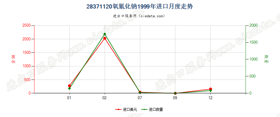 28371120氧氰化钠进口1999年月度走势图