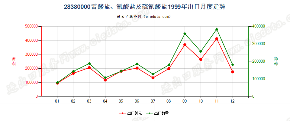 28380000(2007停用)雷酸盐、氰酸盐及硫氰酸盐出口1999年月度走势图