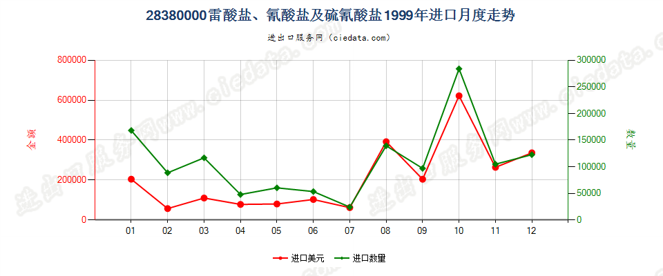 28380000(2007停用)雷酸盐、氰酸盐及硫氰酸盐进口1999年月度走势图