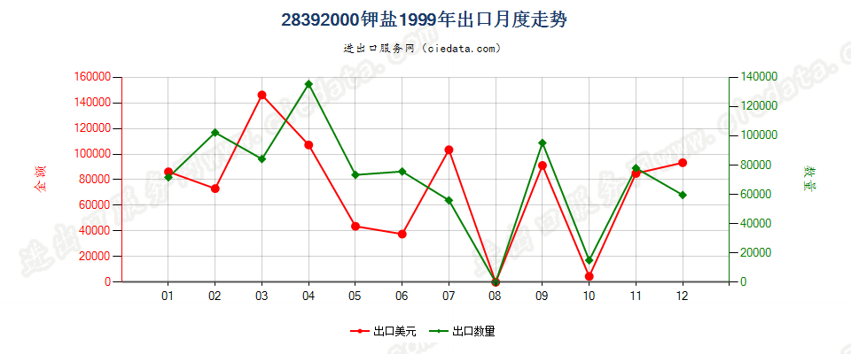 28392000(2007stop)钾盐出口1999年月度走势图