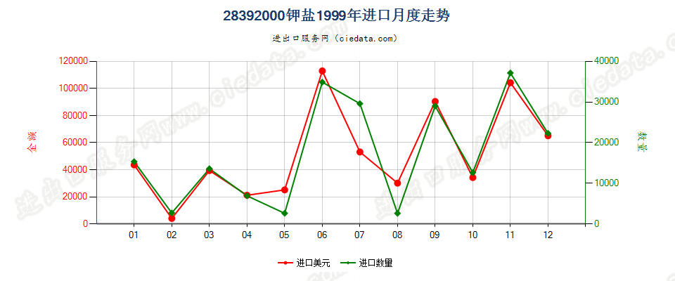 28392000(2007stop)钾盐进口1999年月度走势图