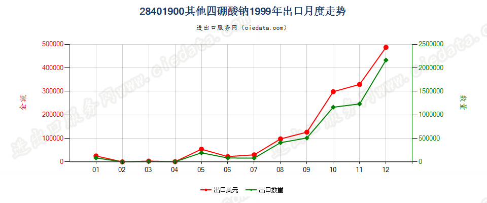 28401900其他四硼酸钠出口1999年月度走势图