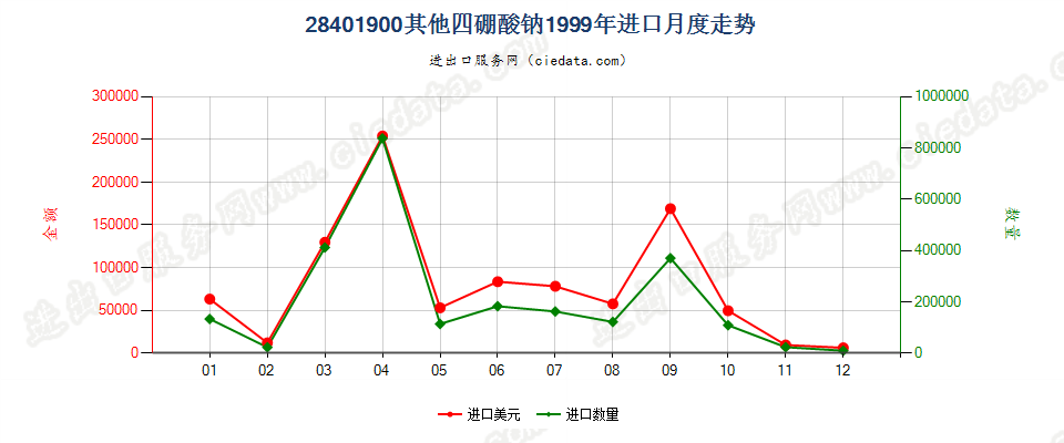 28401900其他四硼酸钠进口1999年月度走势图