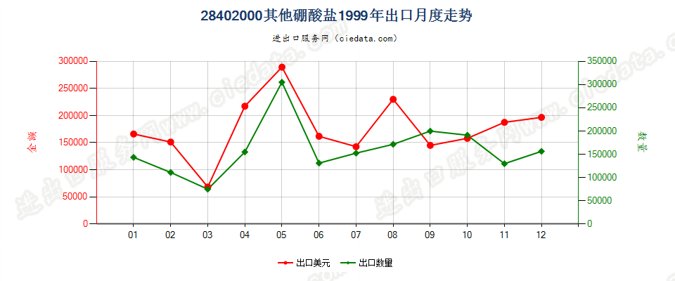 28402000其他硼酸盐出口1999年月度走势图