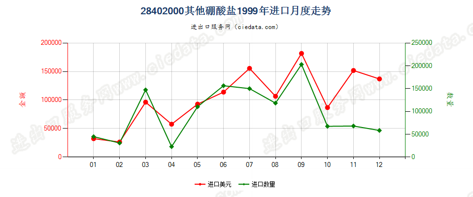 28402000其他硼酸盐进口1999年月度走势图