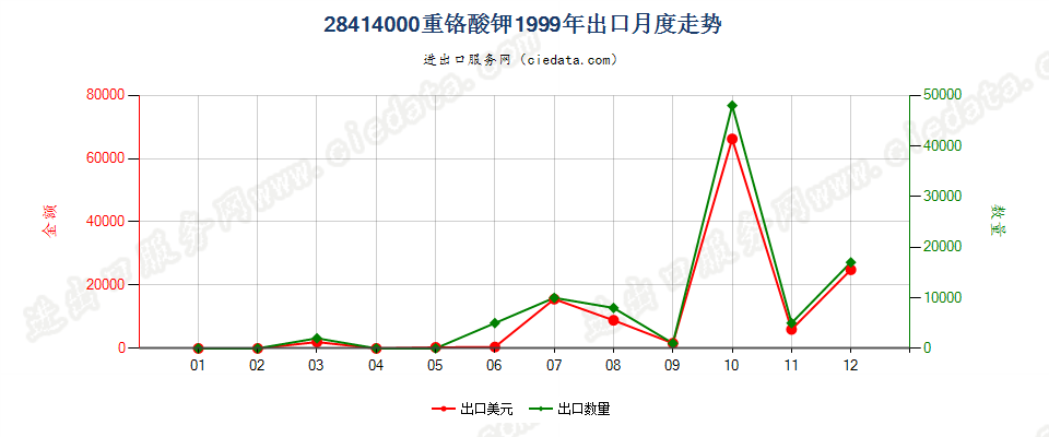 28414000出口1999年月度走势图