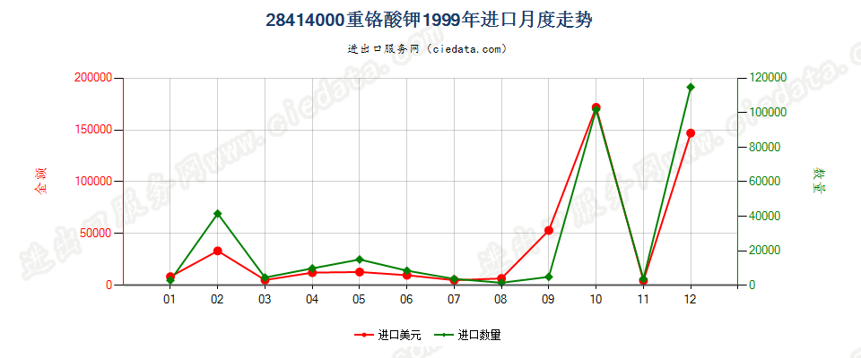 28414000进口1999年月度走势图