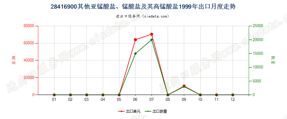 28416900（2011STOP）其他亚锰酸盐、锰酸盐及高锰酸盐出口1999年月度走势图