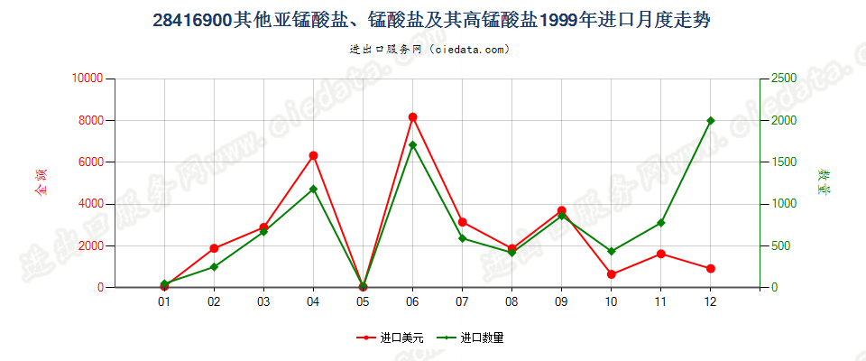 28416900（2011STOP）其他亚锰酸盐、锰酸盐及高锰酸盐进口1999年月度走势图