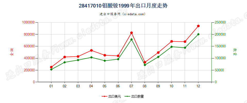 28417010钼酸铵出口1999年月度走势图