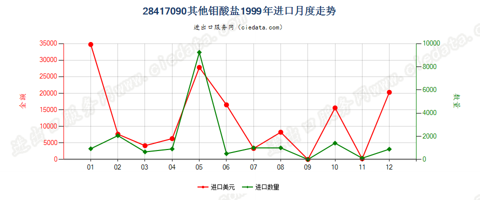 28417090其他钼酸盐进口1999年月度走势图