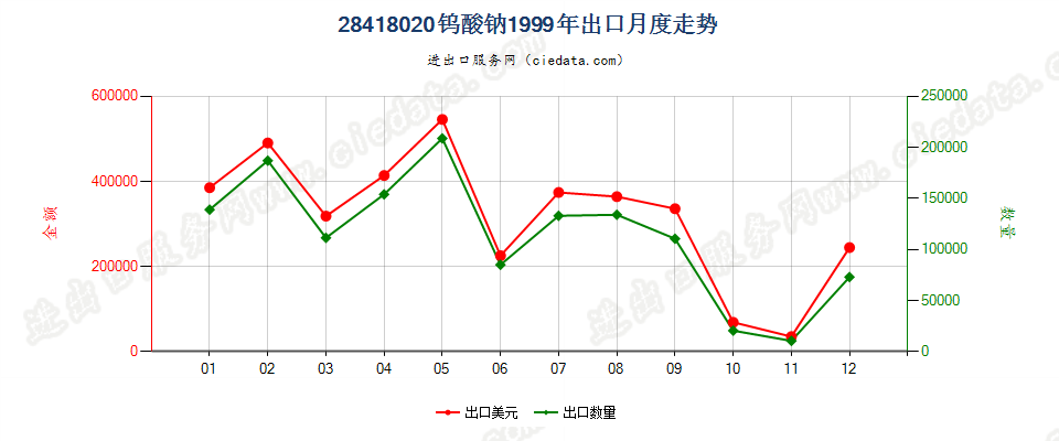 28418020钨酸钠出口1999年月度走势图