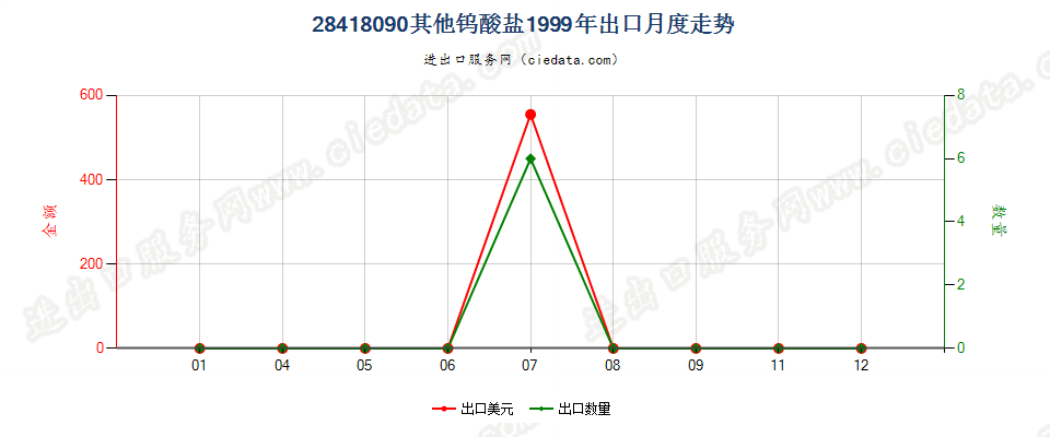 28418090其他钨酸盐出口1999年月度走势图