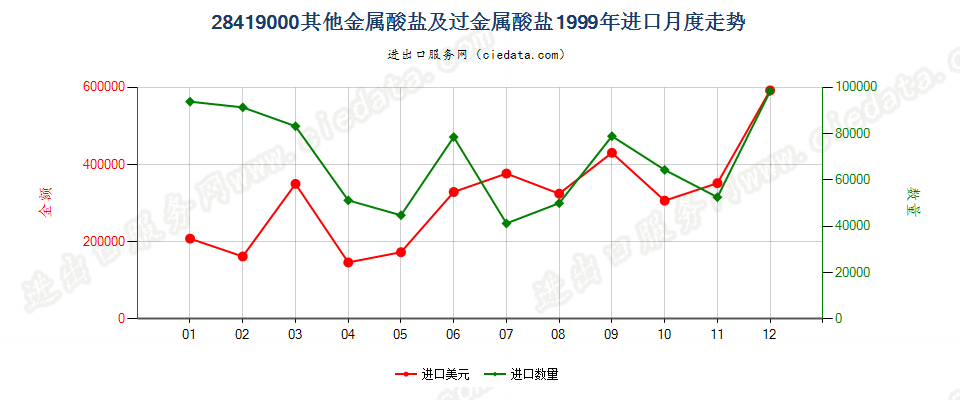 28419000其他金属酸盐及过金属酸盐进口1999年月度走势图